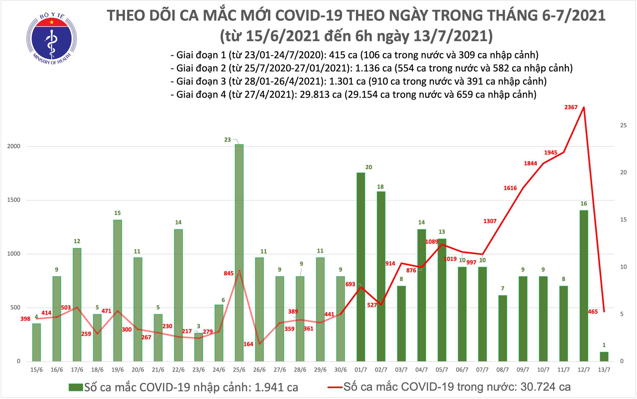 Ca mắc mới sáng 13/7